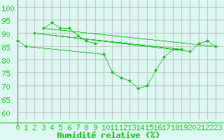 Courbe de l'humidit relative pour Ble / Mulhouse (68)