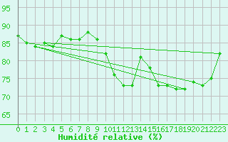 Courbe de l'humidit relative pour Aulnois-sous-Laon (02)
