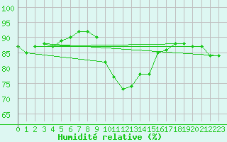 Courbe de l'humidit relative pour Lamballe (22)