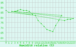 Courbe de l'humidit relative pour Sandillon (45)