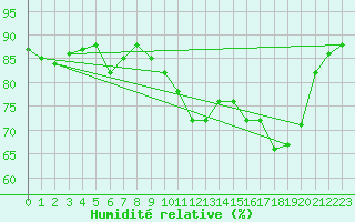 Courbe de l'humidit relative pour Landser (68)