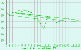 Courbe de l'humidit relative pour Challes-les-Eaux (73)