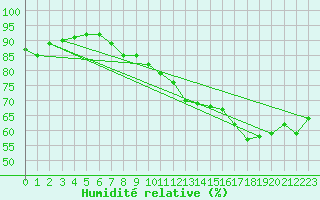 Courbe de l'humidit relative pour Kleine-Brogel (Be)