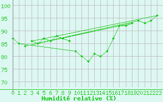 Courbe de l'humidit relative pour Narbonne-Ouest (11)