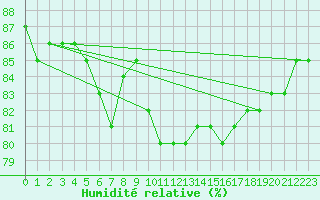 Courbe de l'humidit relative pour Voinmont (54)