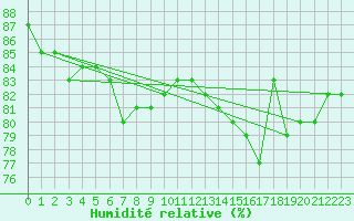Courbe de l'humidit relative pour Lunz