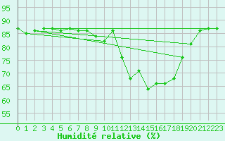 Courbe de l'humidit relative pour Beaucroissant (38)