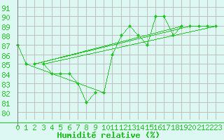 Courbe de l'humidit relative pour Violay (42)