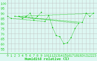 Courbe de l'humidit relative pour Lons-le-Saunier (39)