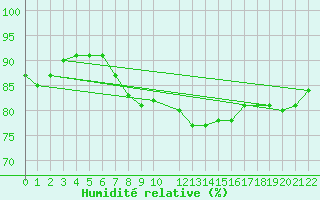Courbe de l'humidit relative pour Bala