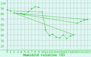 Courbe de l'humidit relative pour Rheinfelden