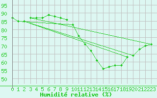 Courbe de l'humidit relative pour Rennes (35)