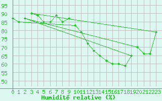 Courbe de l'humidit relative pour Eygliers (05)