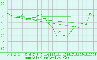 Courbe de l'humidit relative pour Saint-Brieuc (22)