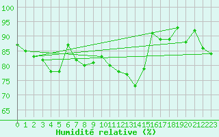 Courbe de l'humidit relative pour Aultbea