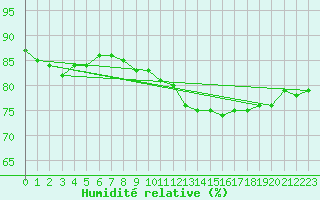 Courbe de l'humidit relative pour Zeebrugge
