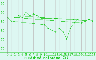 Courbe de l'humidit relative pour Quickborn