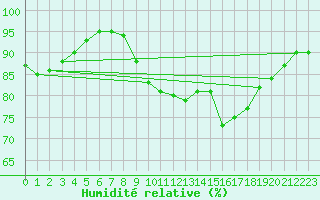 Courbe de l'humidit relative pour Kalmar Flygplats