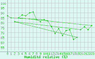 Courbe de l'humidit relative pour Leconfield