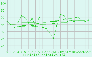 Courbe de l'humidit relative pour Byglandsfjord-Solbakken