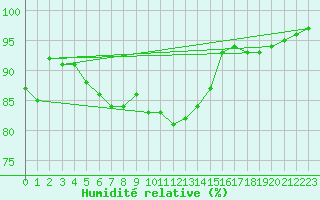 Courbe de l'humidit relative pour Thyboroen
