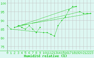 Courbe de l'humidit relative pour Boltigen