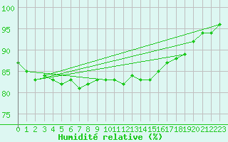 Courbe de l'humidit relative pour Herstmonceux (UK)