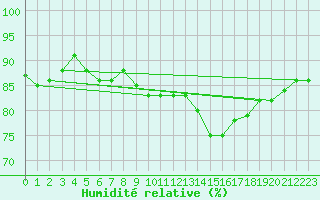 Courbe de l'humidit relative pour Saclas (91)