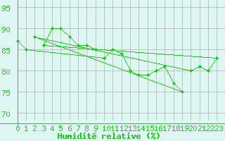 Courbe de l'humidit relative pour Vaduz