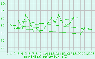 Courbe de l'humidit relative pour Aultbea