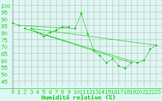 Courbe de l'humidit relative pour Rochefort Saint-Agnant (17)