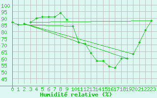 Courbe de l'humidit relative pour Kernascleden (56)
