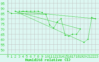 Courbe de l'humidit relative pour Hohrod (68)