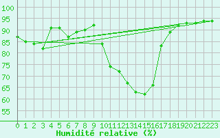 Courbe de l'humidit relative pour Douelle (46)