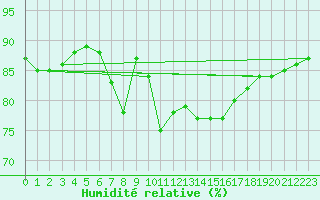 Courbe de l'humidit relative pour Laqueuille (63)