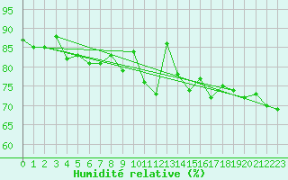 Courbe de l'humidit relative pour Bala
