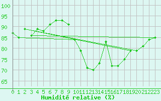 Courbe de l'humidit relative pour Thorrenc (07)