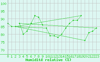 Courbe de l'humidit relative pour Weissenburg