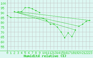 Courbe de l'humidit relative pour La Rochelle - Aerodrome (17)