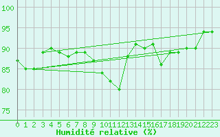 Courbe de l'humidit relative pour Charleville-Mzires (08)
