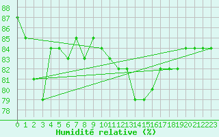 Courbe de l'humidit relative pour Cap Gris-Nez (62)