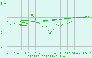 Courbe de l'humidit relative pour Angermuende