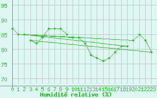 Courbe de l'humidit relative pour Quimper (29)