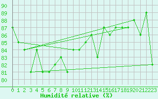 Courbe de l'humidit relative pour Pertuis - Grand Cros (84)
