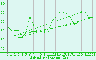 Courbe de l'humidit relative pour Retie (Be)