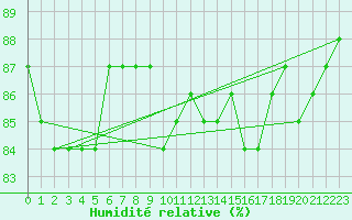 Courbe de l'humidit relative pour Herbault (41)