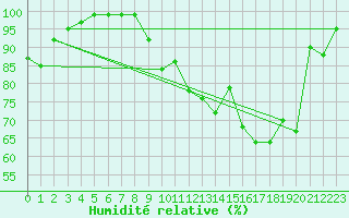 Courbe de l'humidit relative pour Vernines (63)
