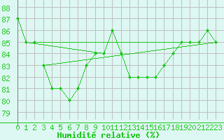 Courbe de l'humidit relative pour Rovaniemen mlk Apukka