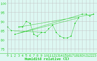 Courbe de l'humidit relative pour Neumarkt