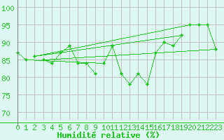 Courbe de l'humidit relative pour Reinosa